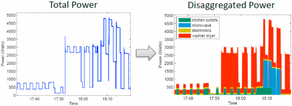 Img Src. Esa, Nur Farahin, Md Pauzi Abdullah, and Mohammad Yusri Hassan. "A review disaggregation method in Non-intrusive Appliance Load Monitoring." Renewable and Sustainable Energy Reviews 66 (2016): 163-173.